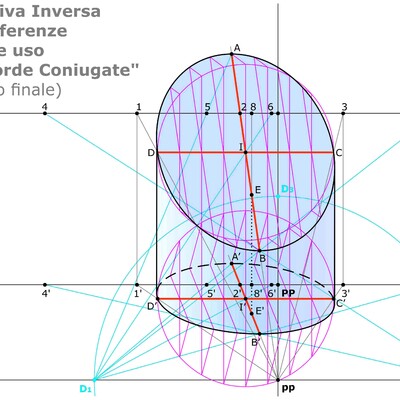  | Il metodo delle Corde Coniugate - Tavola esplicativa